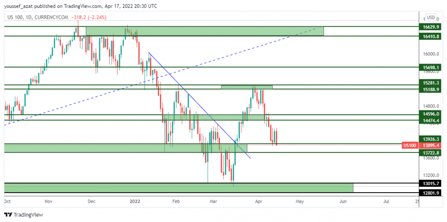 NASDAQ - 17 ابريل 2022