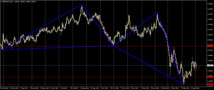 EURAUD - 4 مايو 2022