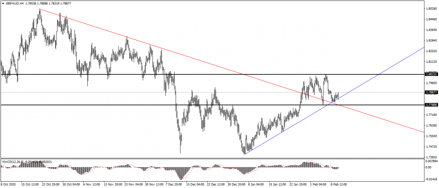Technical analysis of the Australian pound
