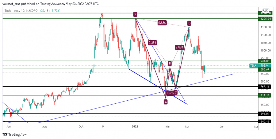 TSLA - 3 مايو 2022