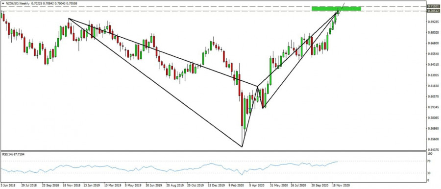 New Zealand Dollar technical analysis