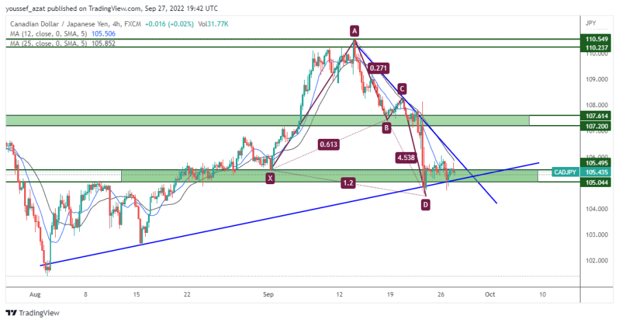 CADJPY - 27 سبتمبر 2022
