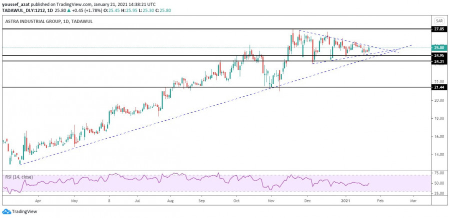 التحليل الفني لسهم استرا الصناعية