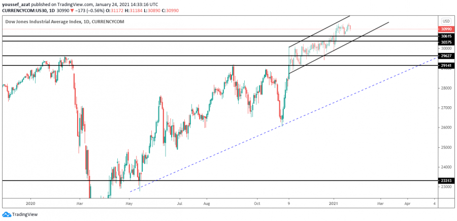 Technical look at the Dow Jones