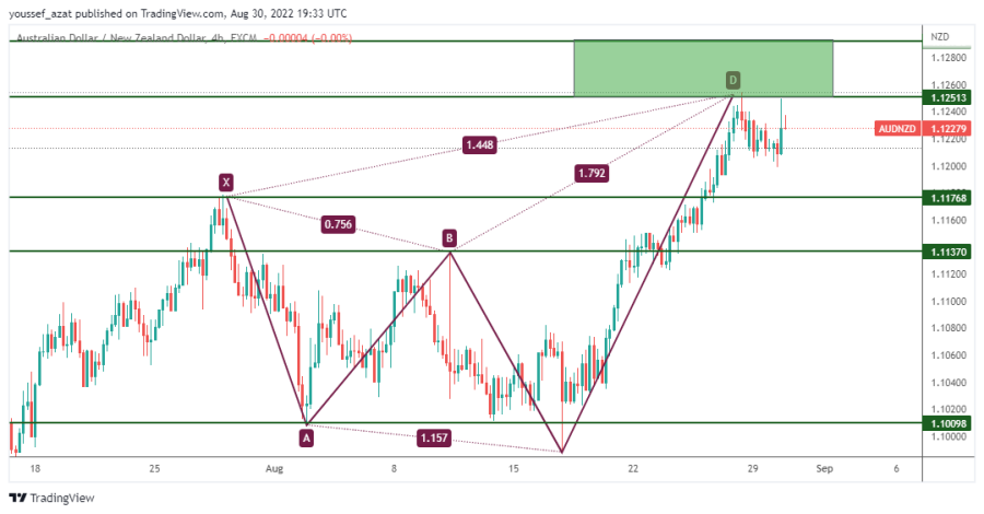 AUDNZD - 30 اغسطس 2022