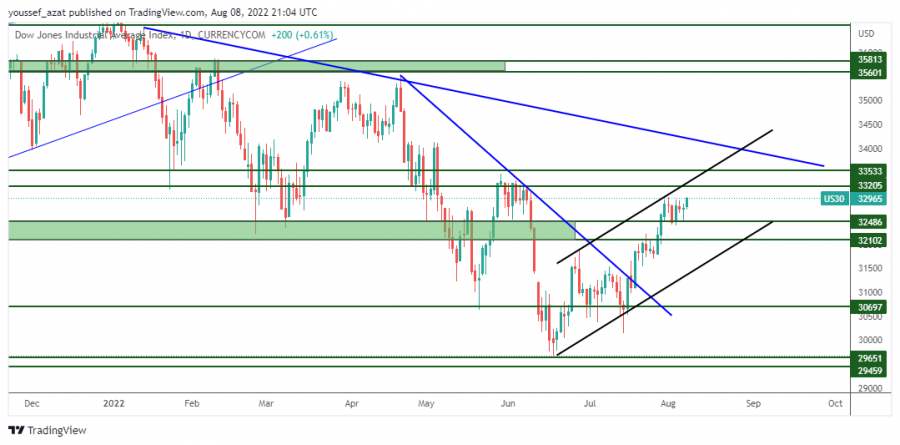 DOW JONES - 8 اغسطس 2022