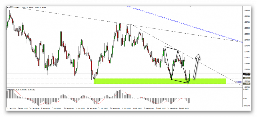 Technical analysis of the Canadian dollar pair