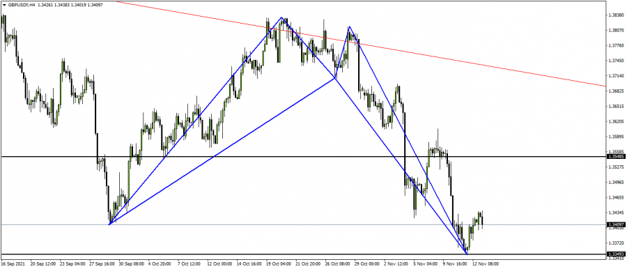 Pound Dollar - November 15, 2021