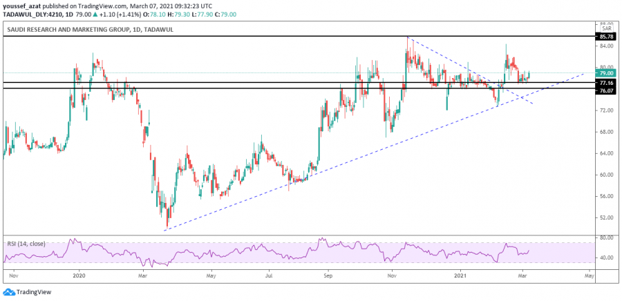 التحليل الفني للابحاث والتسويق