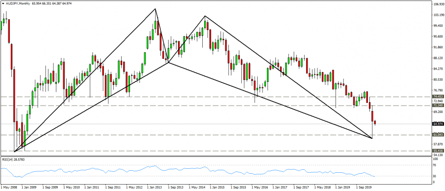 ألتحليل الفني للاسترالي ين