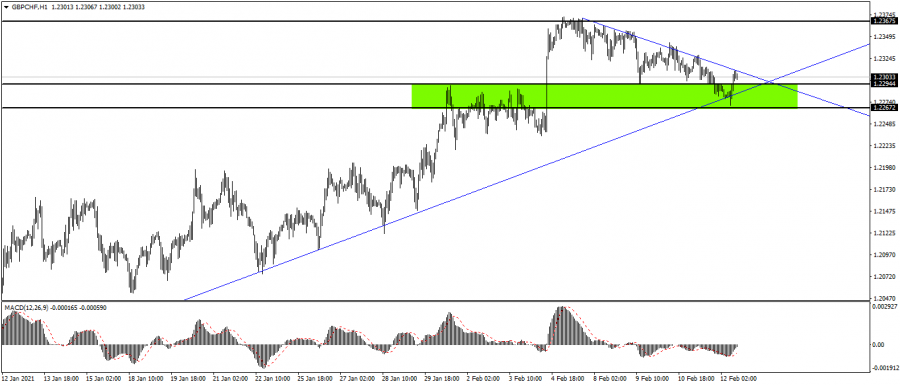 GBP Franc technical analysis