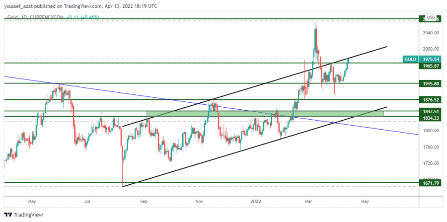 GOLD - 13 ابريل 2022
