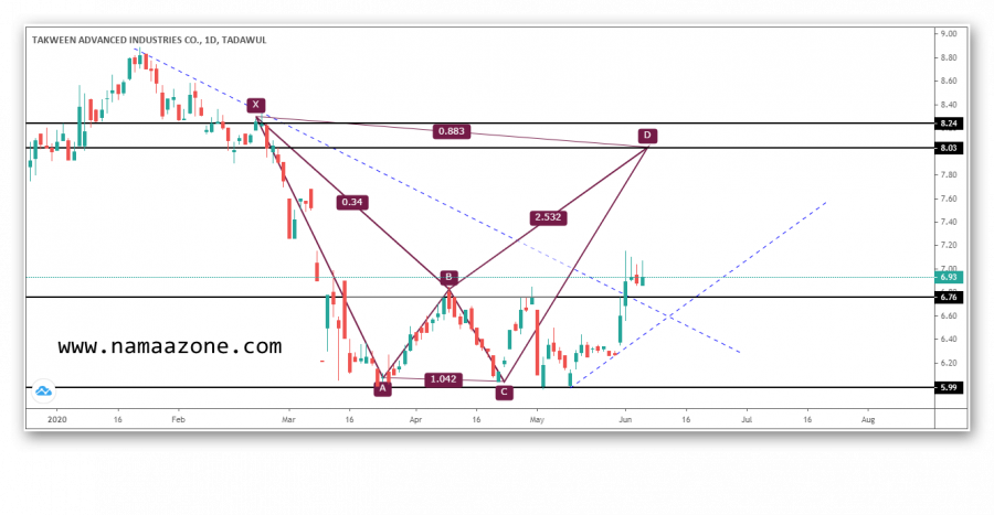 سهم تكوين السعودي يتيح فرص شراء