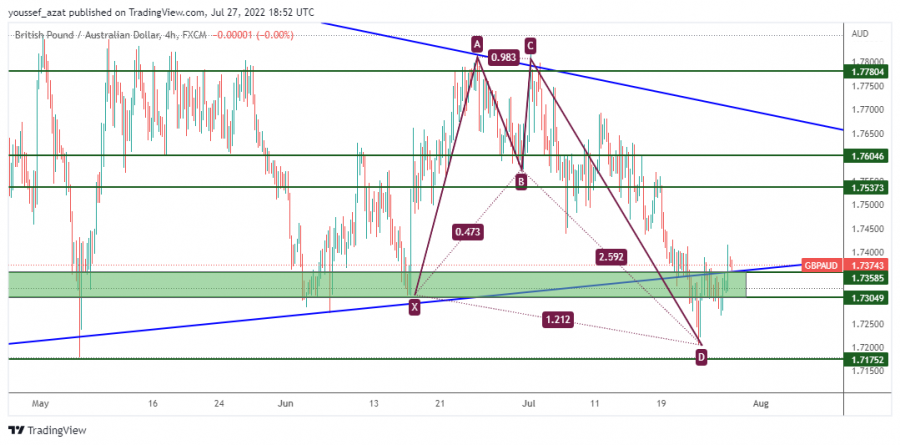 GBPAUD - 27 July 2022