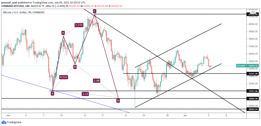 Bitcoin - 5 July 2021
