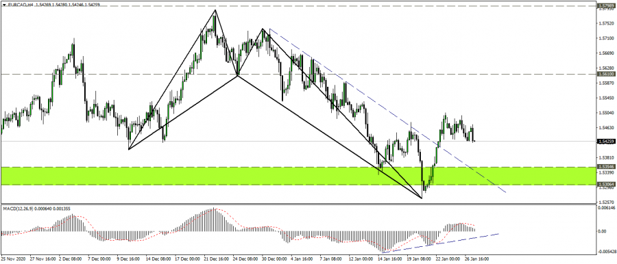 EUR CAD technical analysis
