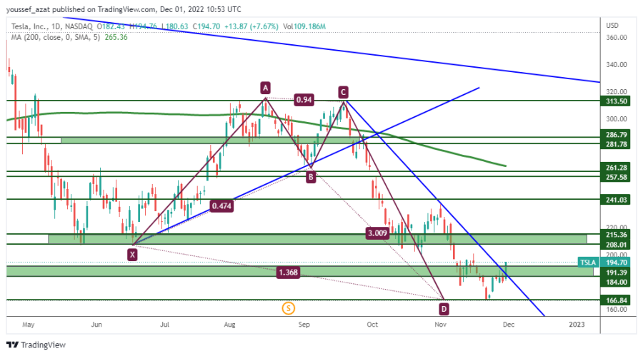 TSLA - 1 ديمسبر 2022