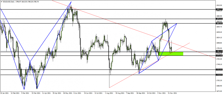 الذهب - 28 نوفمبر 2021