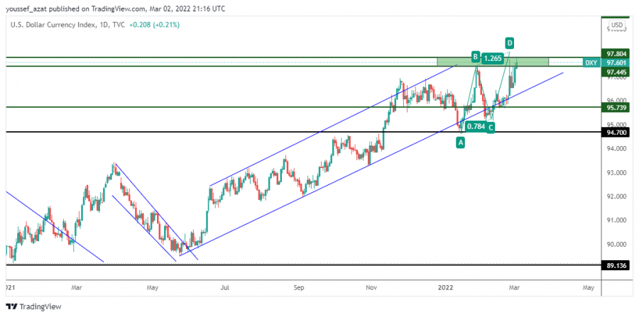 مؤشر الدولار - 2 مارس 2022