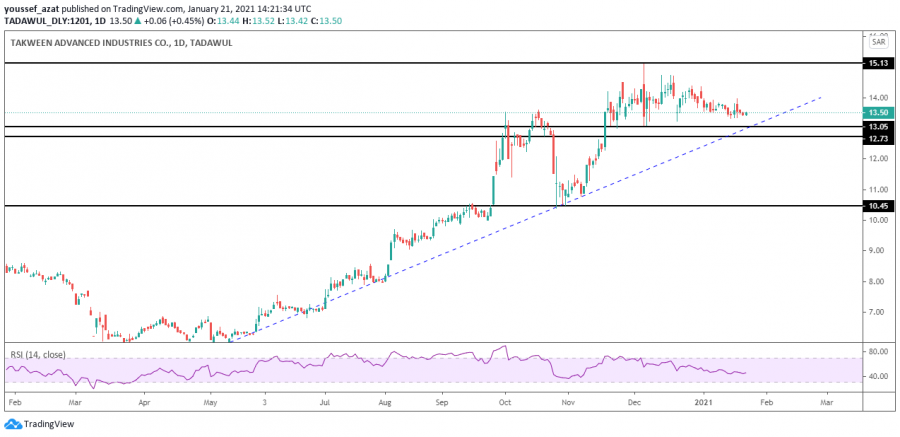 التحليل الفني لسهم تكوين