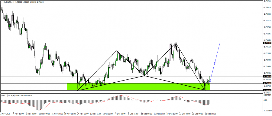 Technical analysis of EUR NZD