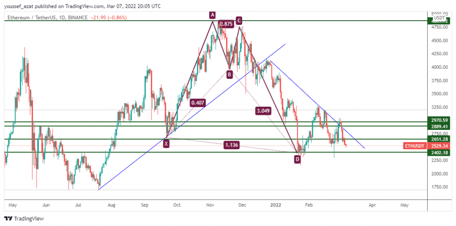 الايثيريوم - 7 مارس 2022