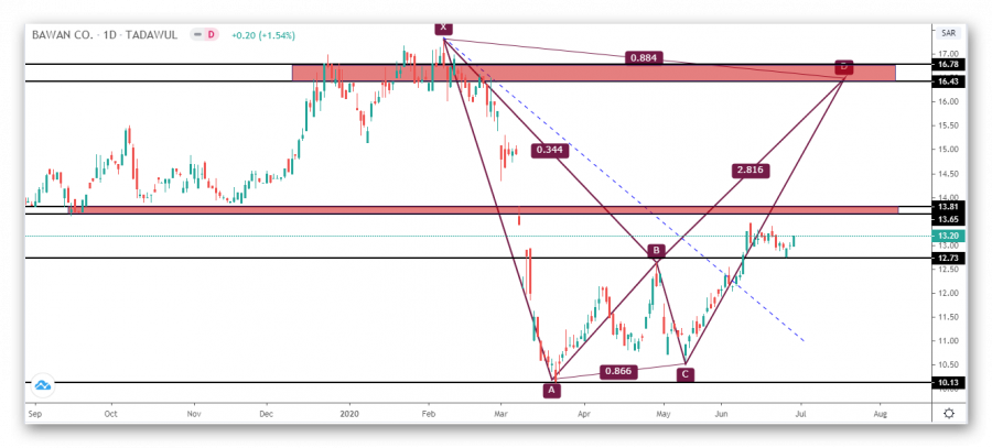 التحليل الفني لسهم بوان 
