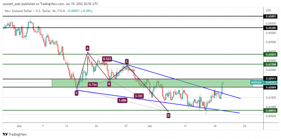 NZDUSD - 19 July 2022