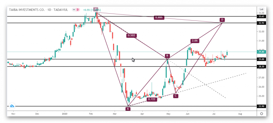 Saudi Taiba stock analysis update