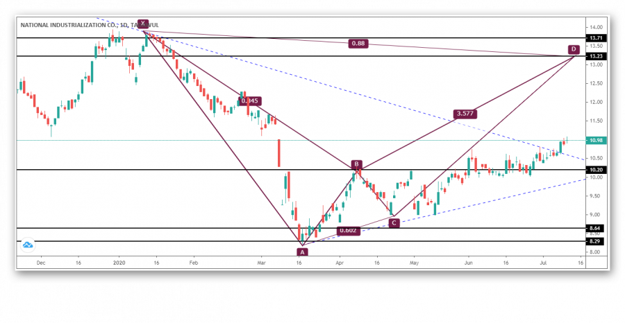 تحديث تحليل سهم التصنيع السعودي