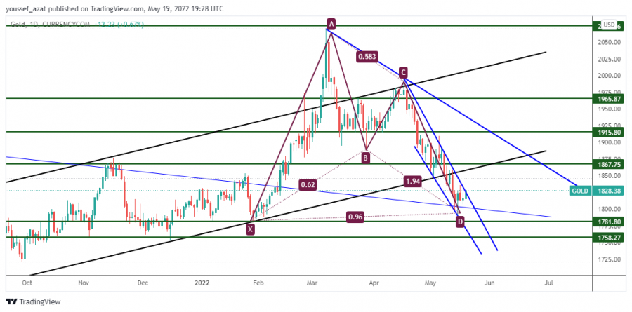 GOLD - 19 مايو 2022