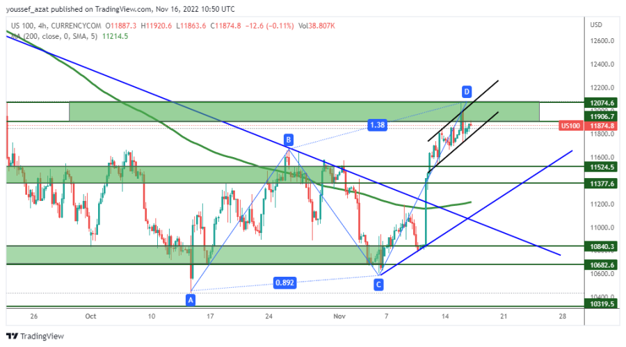 NASDAQ - 16 نوفمبر 2022