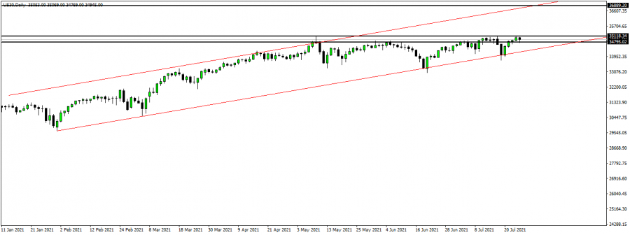الداو جونز - 26 يوليو 2021