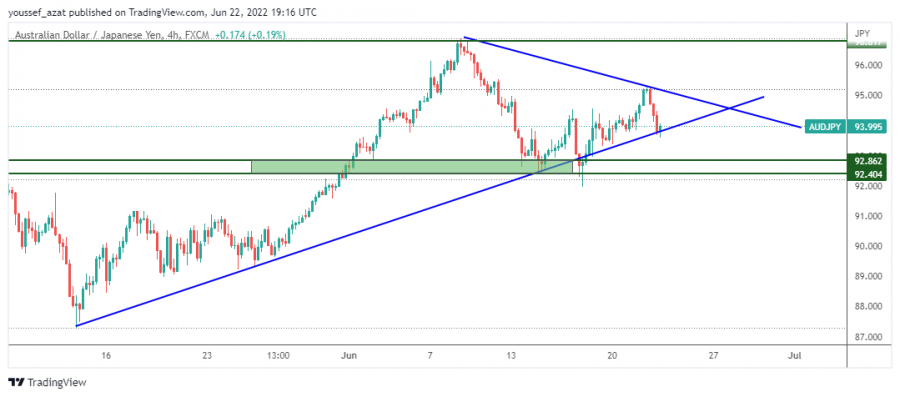 AUDJPY - 22 يونيو 2022