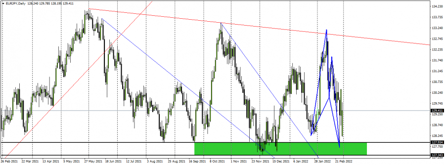 اليورو ين - 28 فبراير 2022