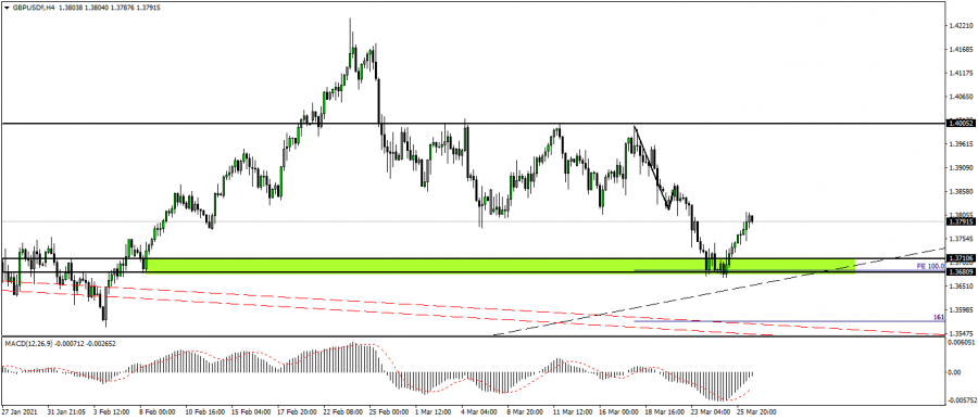 التحليل الفني للباوند دولار