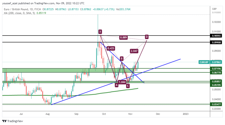 EURGBP - 9 نوفمبر 2022