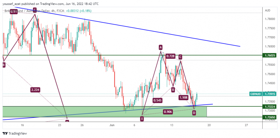 GBPAUD - 16 يونيو 2022