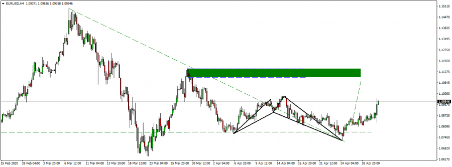 تحديث تحليل اليورو دولار