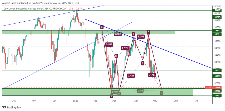 DOW JONES - 9 مايو 2022