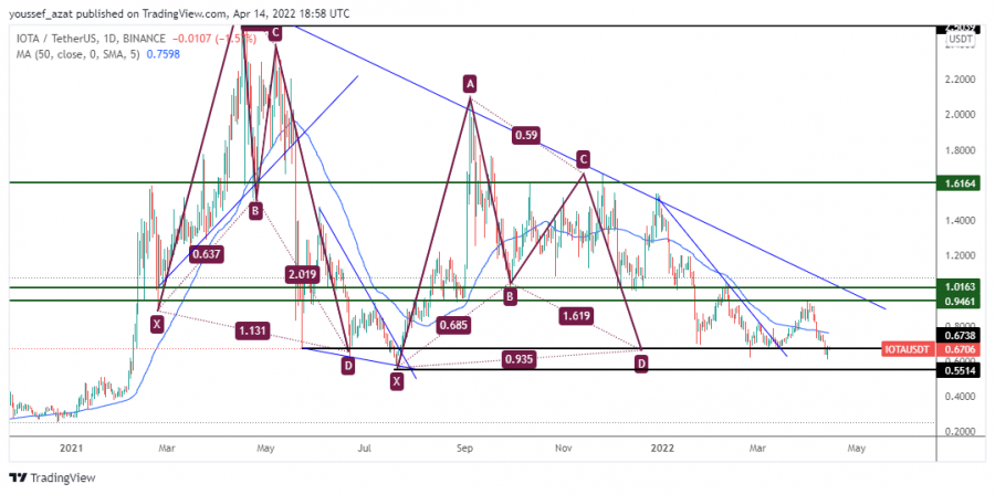IOTA - 14 ابريل 2022