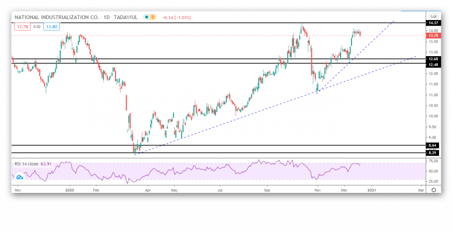 Manufacturing Stock Technical Analysis