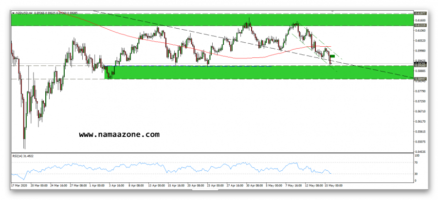 اتجاه النيوزيلاندي دولار المتوقع