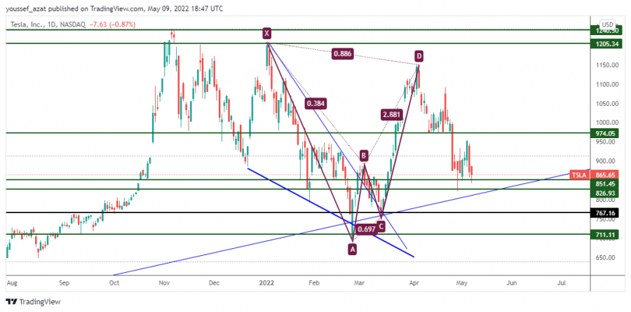 TSLA - 9 مايو 2022