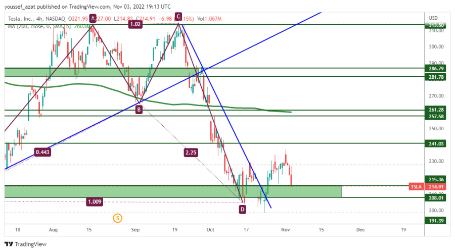 TSLA - 3 نوفمبر 2022