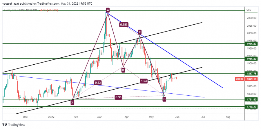 GOLD - 1 يونيو 2022