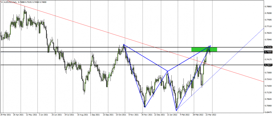 الاسترالي دولار - 29 مارس 2022