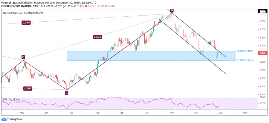 Technical look at natural gas