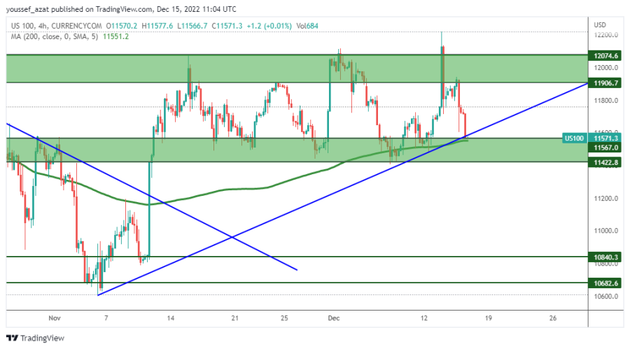 NASDAQ - 15 ديسمبر 2022