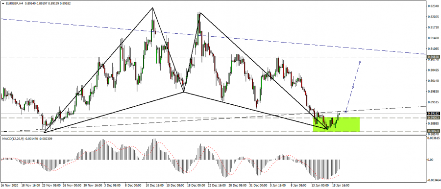 التحليل الفني لليورو باوند